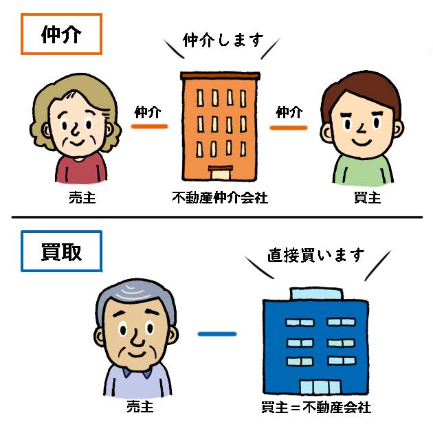 仲介と買取の仕組み図