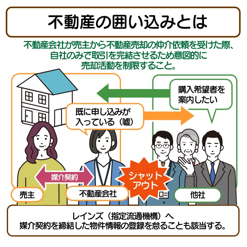 囲い込みの解説図