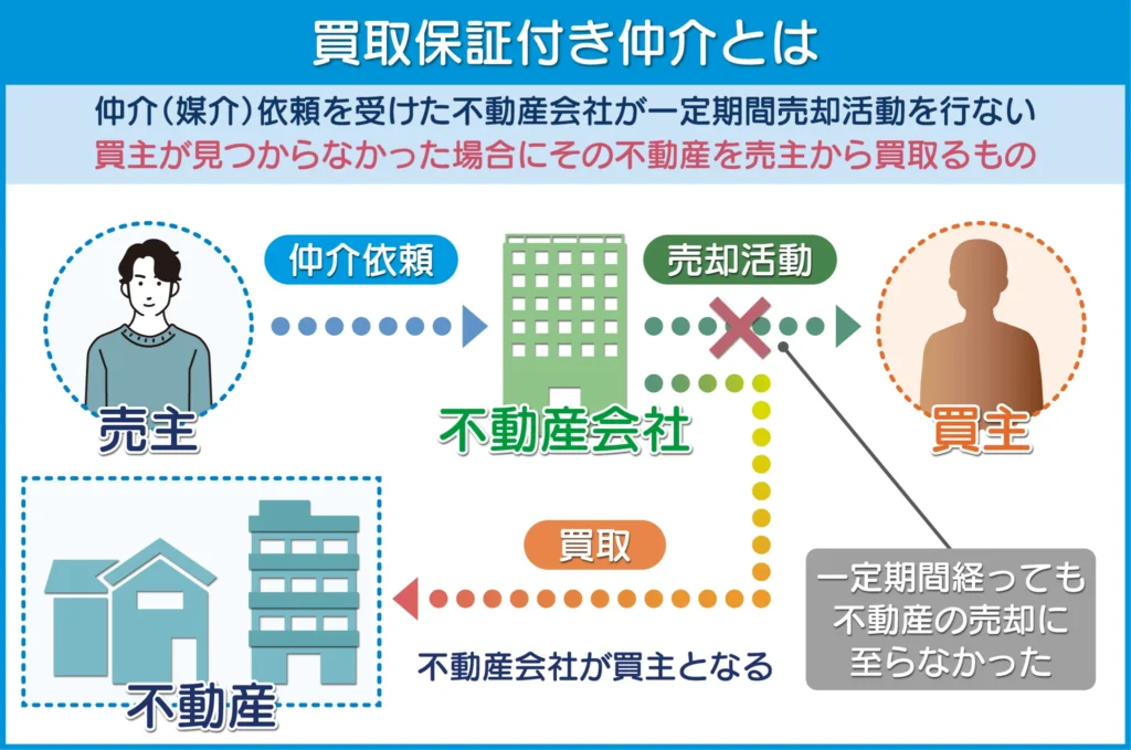 買取保証付き仲介の解説図