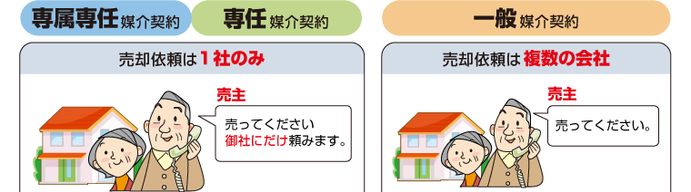 媒介契約の図解