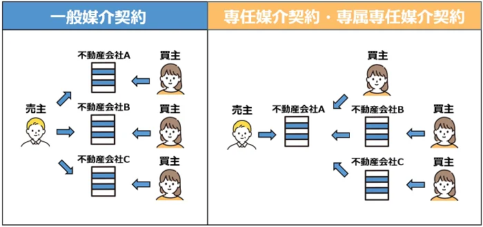 媒介契約の解説図