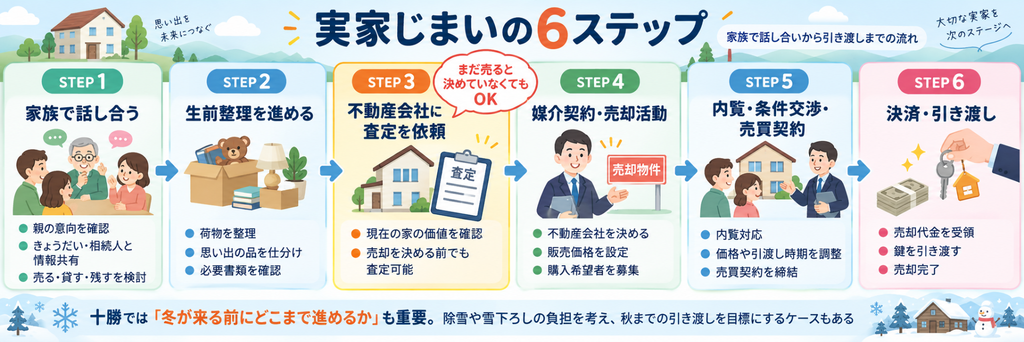 家族での話し合い、生前整理、不動産査定、売却活動、内覧・契約、決済・引き渡しまでを6段階で示した横並びのフロー図。