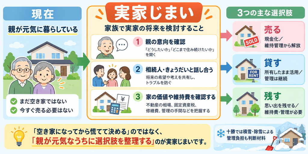親が元気に暮らしている段階から、家族で意向・相続人との話し合い・家の価値や維持費を確認し、売る・貸す・残すの選択肢を整理する流れを示した図。