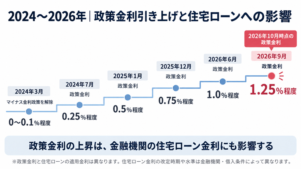 2024年のマイナス金利解除から2026年9月の政策金利1.25%への上昇過程を時系列で示す図解