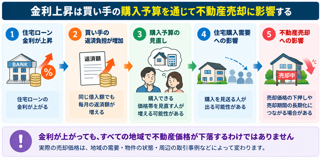 住宅ローン金利の上昇から返済負担増、購入予算の縮小、住宅需要の変化を経て不動産売却へ影響する仕組みのフロー図