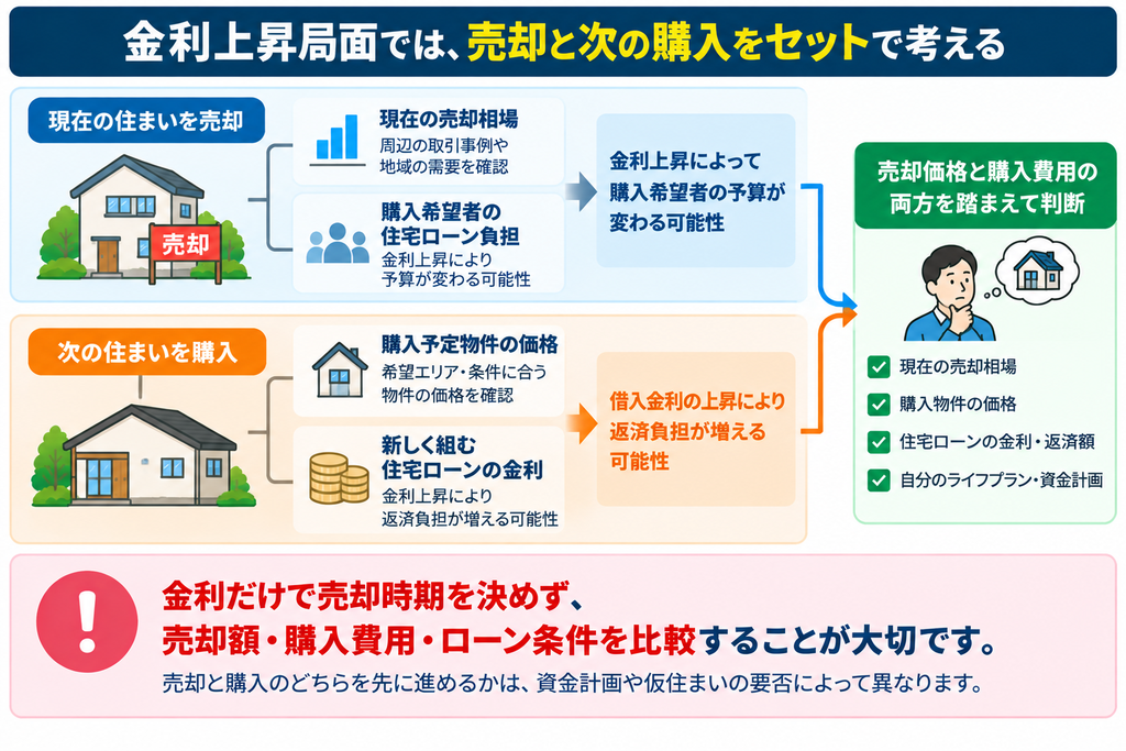 金利上昇局面の住み替えでは現在の家の売却価格と次の家の購入価格、住宅ローン負担をあわせて判断する関係図