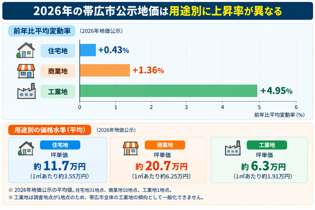 2026年帯広市の地価公示における住宅地0.43%、商業地1.36%、工業地4.95%の前年比上昇率を比較した棒グラフ